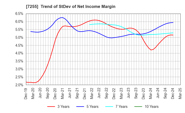 7255 SAKURAI LTD.: Trend of StDev of Net Income Margin