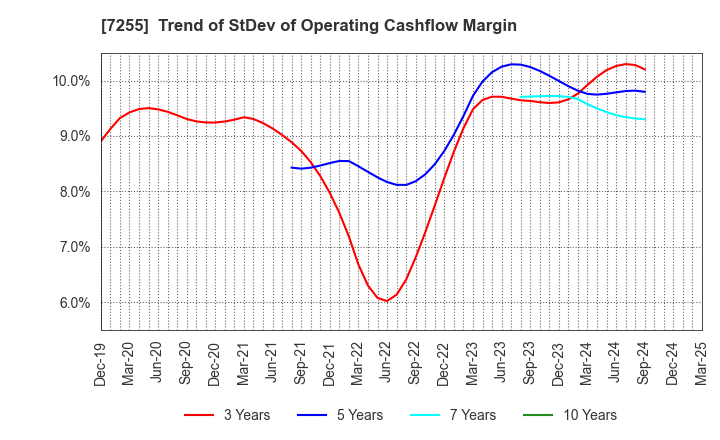 7255 SAKURAI LTD.: Trend of StDev of Operating Cashflow Margin