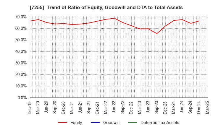 7255 SAKURAI LTD.: Trend of Ratio of Equity, Goodwill and DTA to Total Assets