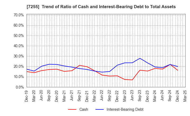 7255 SAKURAI LTD.: Trend of Ratio of Cash and Interest-Bearing Debt to Total Assets