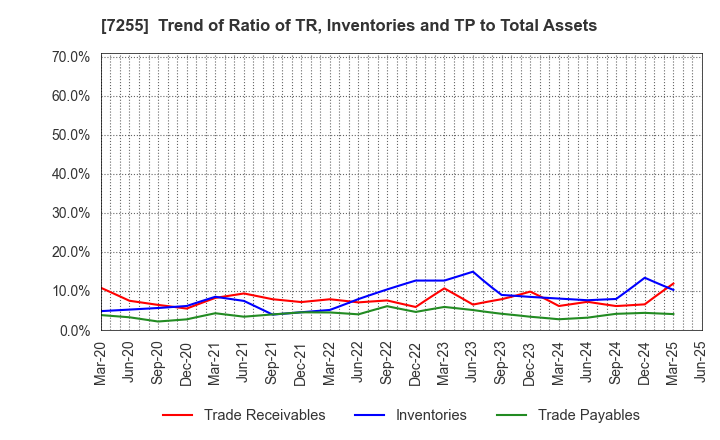 7255 SAKURAI LTD.: Trend of Ratio of TR, Inventories and TP to Total Assets