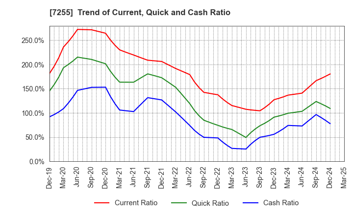 7255 SAKURAI LTD.: Trend of Current, Quick and Cash Ratio
