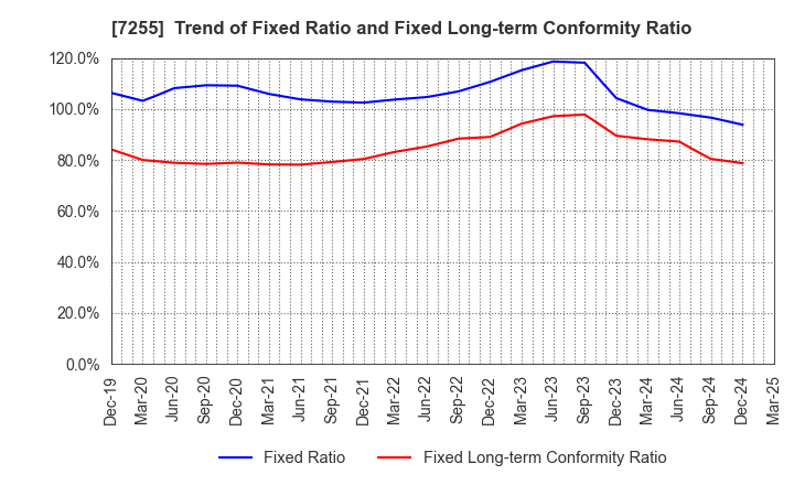 7255 SAKURAI LTD.: Trend of Fixed Ratio and Fixed Long-term Conformity Ratio