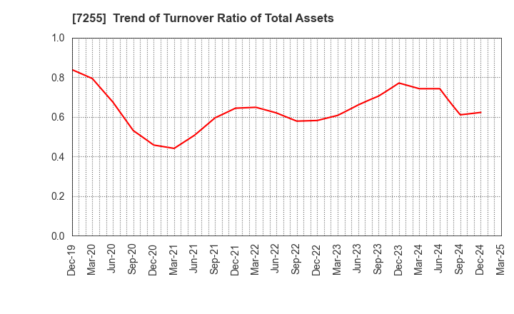 7255 SAKURAI LTD.: Trend of Turnover Ratio of Total Assets