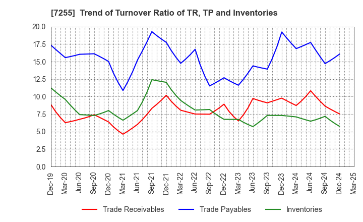 7255 SAKURAI LTD.: Trend of Turnover Ratio of TR, TP and Inventories