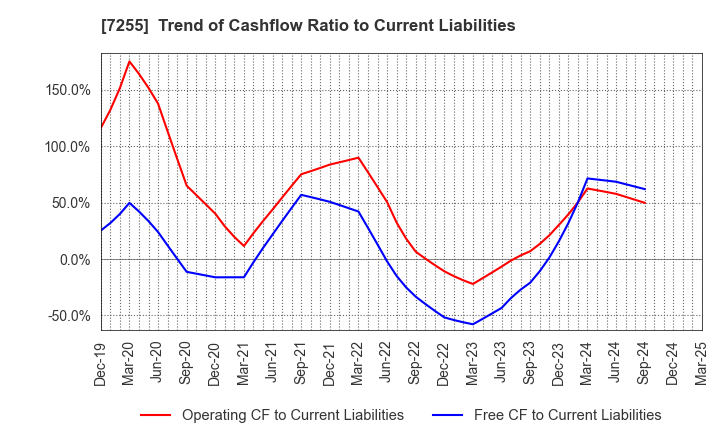 7255 SAKURAI LTD.: Trend of Cashflow Ratio to Current Liabilities