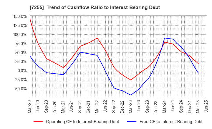 7255 SAKURAI LTD.: Trend of Cashflow Ratio to Interest-Bearing Debt