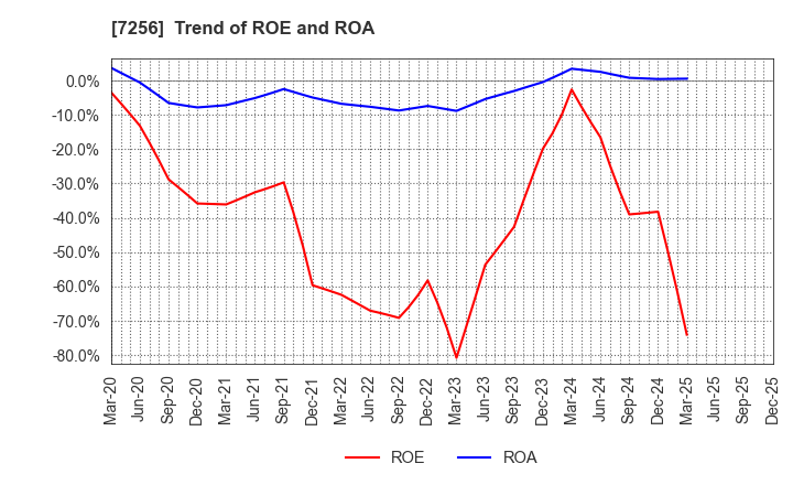 7256 KASAI KOGYO CO.,LTD.: Trend of ROE and ROA