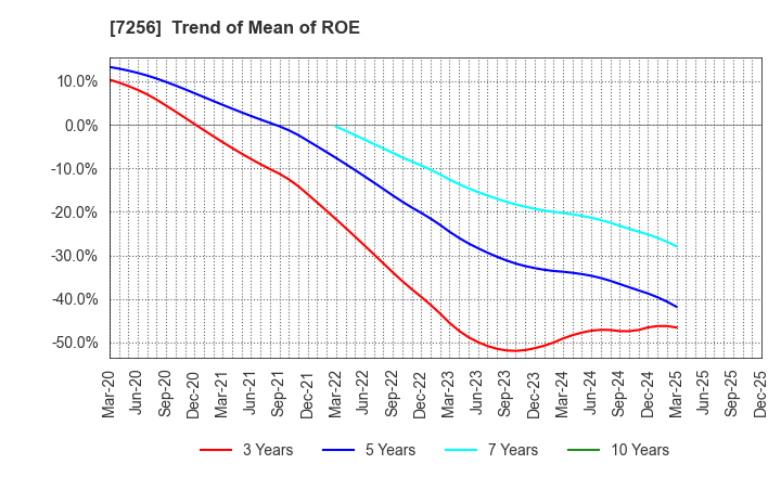 7256 KASAI KOGYO CO.,LTD.: Trend of Mean of ROE