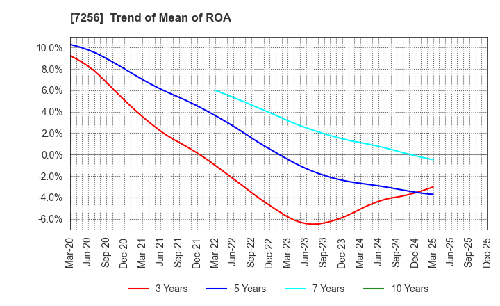 7256 KASAI KOGYO CO.,LTD.: Trend of Mean of ROA