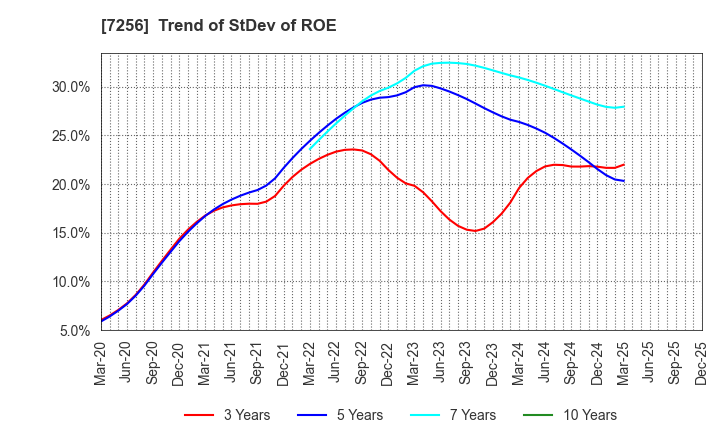 7256 KASAI KOGYO CO.,LTD.: Trend of StDev of ROE