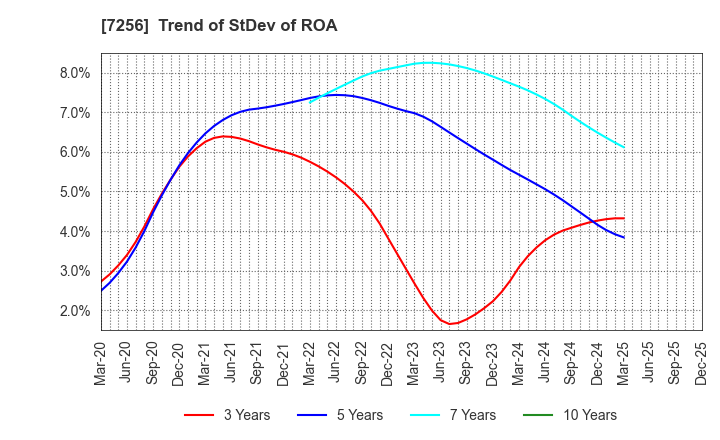 7256 KASAI KOGYO CO.,LTD.: Trend of StDev of ROA