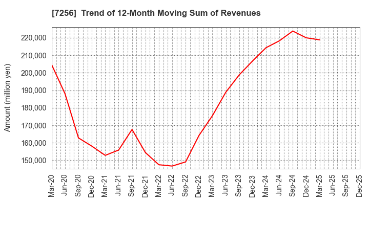 7256 KASAI KOGYO CO.,LTD.: Trend of 12-Month Moving Sum of Revenues