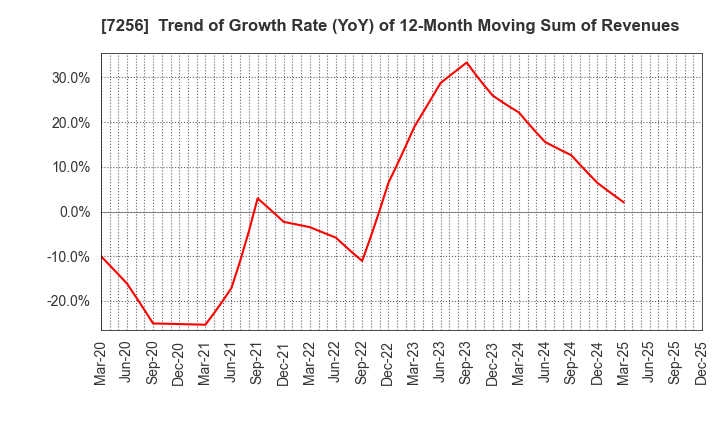 7256 KASAI KOGYO CO.,LTD.: Trend of Growth Rate (YoY) of 12-Month Moving Sum of Revenues
