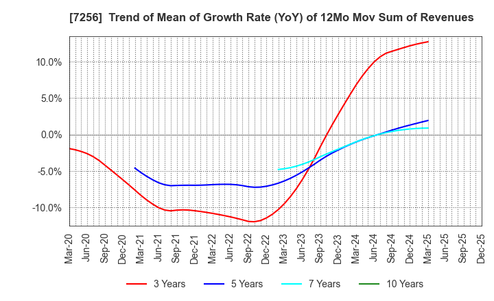 7256 KASAI KOGYO CO.,LTD.: Trend of Mean of Growth Rate (YoY) of 12Mo Mov Sum of Revenues