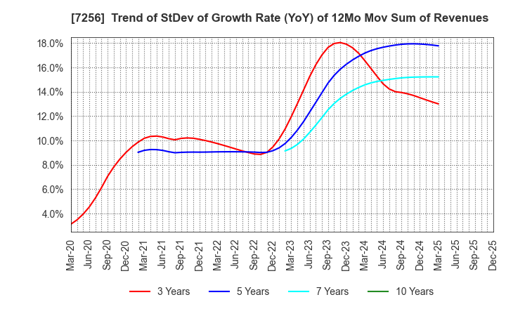 7256 KASAI KOGYO CO.,LTD.: Trend of StDev of Growth Rate (YoY) of 12Mo Mov Sum of Revenues