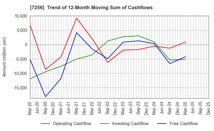 7256 KASAI KOGYO CO.,LTD.: Trend of 12-Month Moving Sum of Cashflows