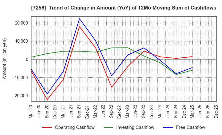 7256 KASAI KOGYO CO.,LTD.: Trend of Change in Amount (YoY) of 12Mo Moving Sum of Cashflows
