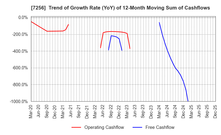 7256 KASAI KOGYO CO.,LTD.: Trend of Growth Rate (YoY) of 12-Month Moving Sum of Cashflows