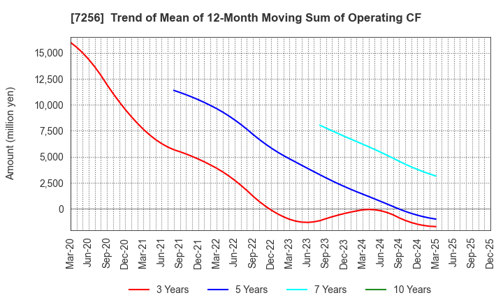 7256 KASAI KOGYO CO.,LTD.: Trend of Mean of 12-Month Moving Sum of Operating CF
