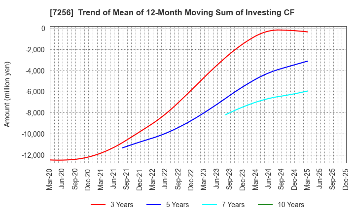 7256 KASAI KOGYO CO.,LTD.: Trend of Mean of 12-Month Moving Sum of Investing CF
