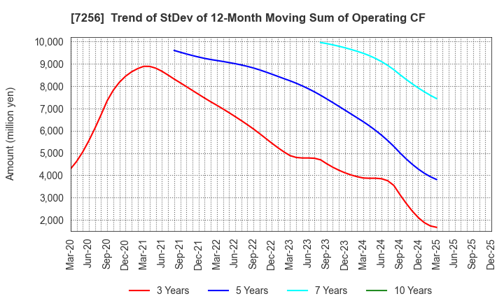 7256 KASAI KOGYO CO.,LTD.: Trend of StDev of 12-Month Moving Sum of Operating CF