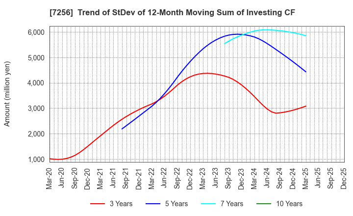 7256 KASAI KOGYO CO.,LTD.: Trend of StDev of 12-Month Moving Sum of Investing CF