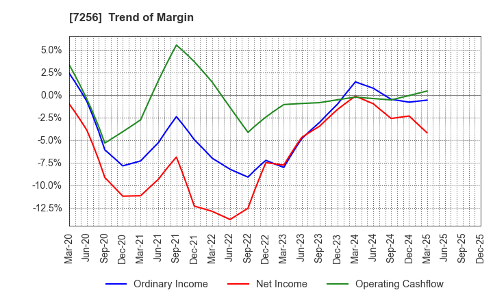 7256 KASAI KOGYO CO.,LTD.: Trend of Margin