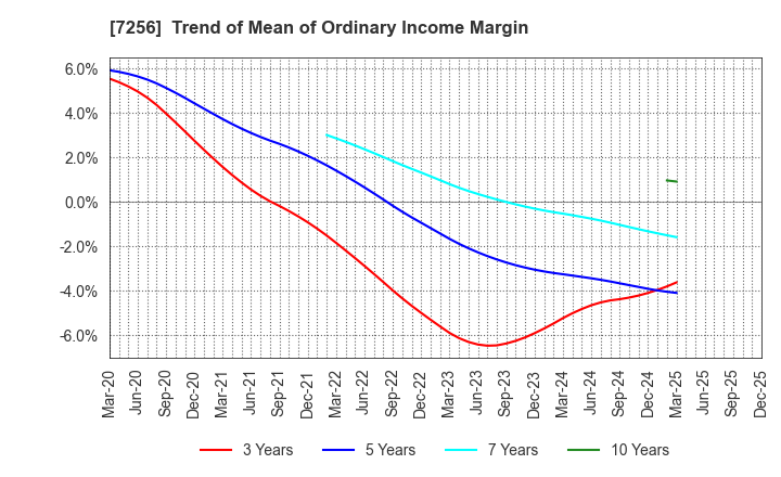 7256 KASAI KOGYO CO.,LTD.: Trend of Mean of Ordinary Income Margin