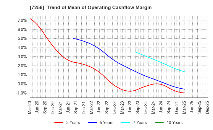 7256 KASAI KOGYO CO.,LTD.: Trend of Mean of Operating Cashflow Margin