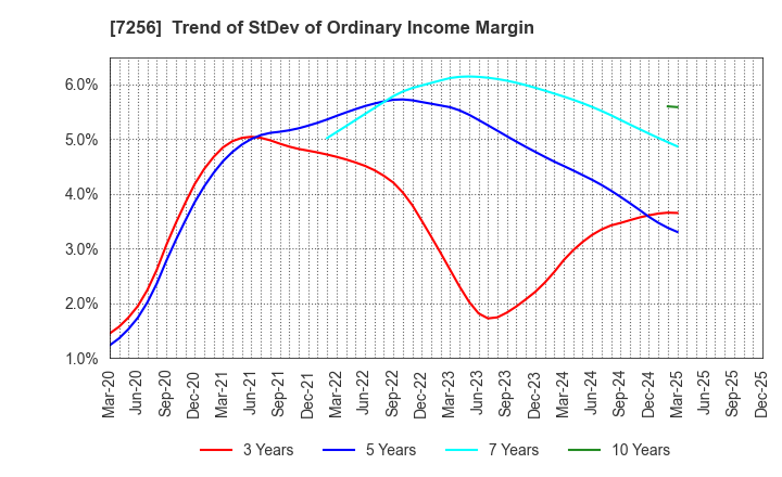7256 KASAI KOGYO CO.,LTD.: Trend of StDev of Ordinary Income Margin