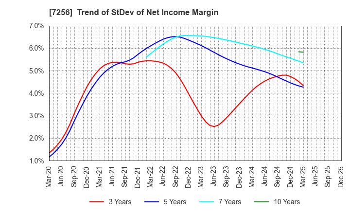 7256 KASAI KOGYO CO.,LTD.: Trend of StDev of Net Income Margin
