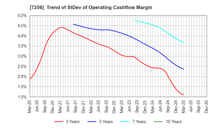 7256 KASAI KOGYO CO.,LTD.: Trend of StDev of Operating Cashflow Margin