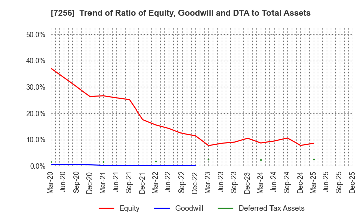 7256 KASAI KOGYO CO.,LTD.: Trend of Ratio of Equity, Goodwill and DTA to Total Assets