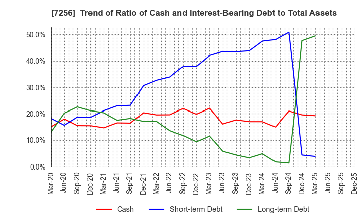 7256 KASAI KOGYO CO.,LTD.: Trend of Ratio of Cash and Interest-Bearing Debt to Total Assets