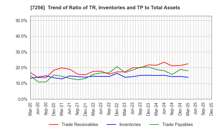 7256 KASAI KOGYO CO.,LTD.: Trend of Ratio of TR, Inventories and TP to Total Assets