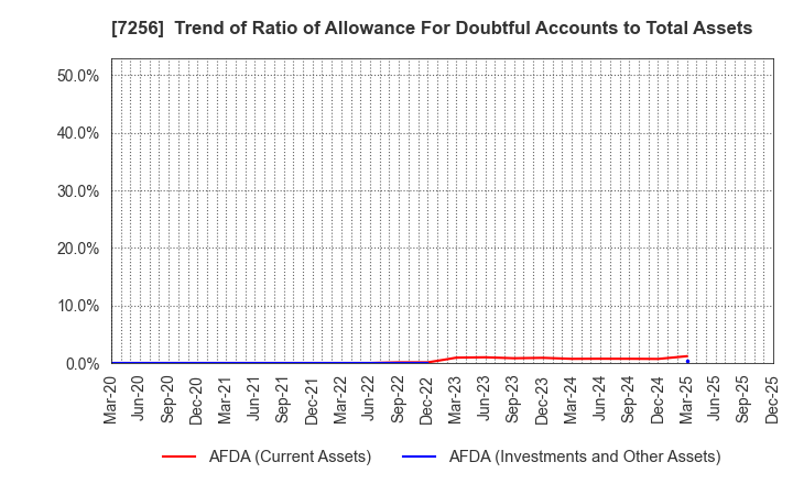 7256 KASAI KOGYO CO.,LTD.: Trend of Ratio of Allowance For Doubtful Accounts to Total Assets