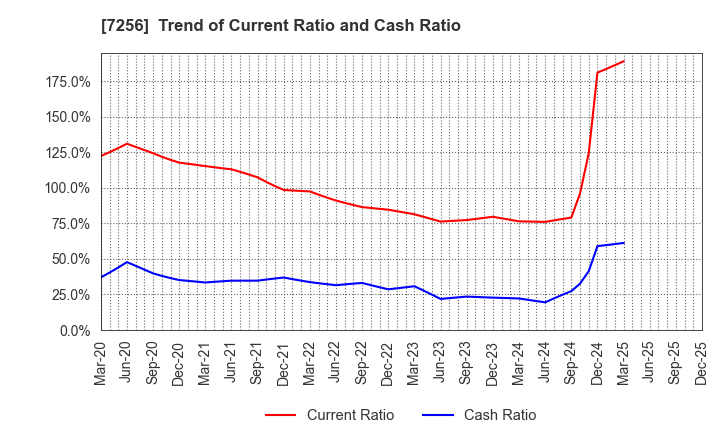 7256 KASAI KOGYO CO.,LTD.: Trend of Current Ratio and Cash Ratio