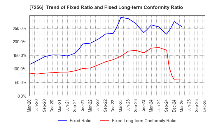 7256 KASAI KOGYO CO.,LTD.: Trend of Fixed Ratio and Fixed Long-term Conformity Ratio