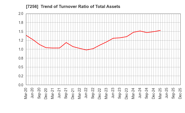 7256 KASAI KOGYO CO.,LTD.: Trend of Turnover Ratio of Total Assets