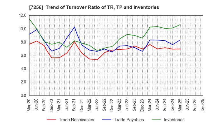 7256 KASAI KOGYO CO.,LTD.: Trend of Turnover Ratio of TR, TP and Inventories
