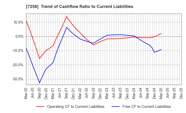 7256 KASAI KOGYO CO.,LTD.: Trend of Cashflow Ratio to Current Liabilities