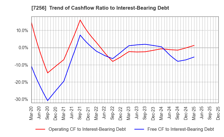 7256 KASAI KOGYO CO.,LTD.: Trend of Cashflow Ratio to Interest-Bearing Debt