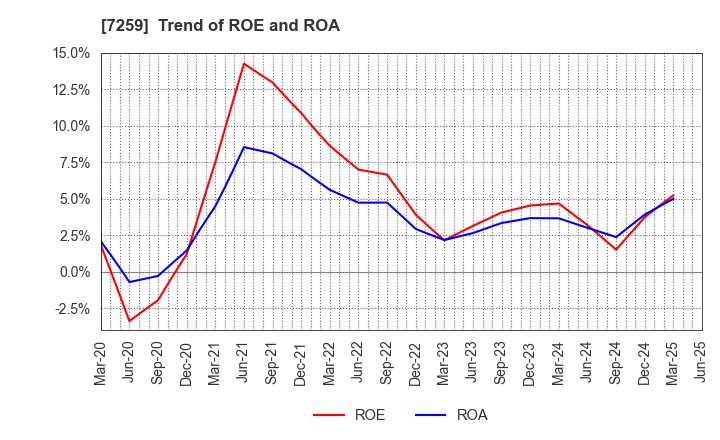 7259 AISIN CORPORATION: Trend of ROE and ROA