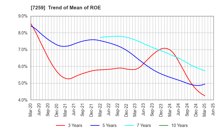 7259 AISIN CORPORATION: Trend of Mean of ROE