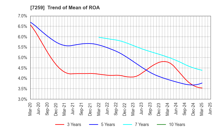 7259 AISIN CORPORATION: Trend of Mean of ROA