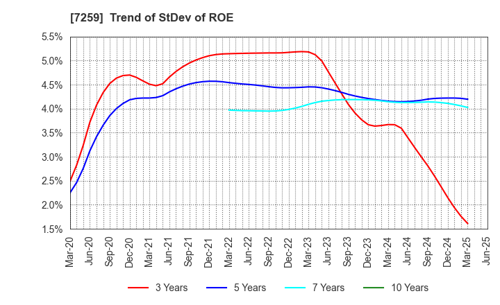 7259 AISIN CORPORATION: Trend of StDev of ROE