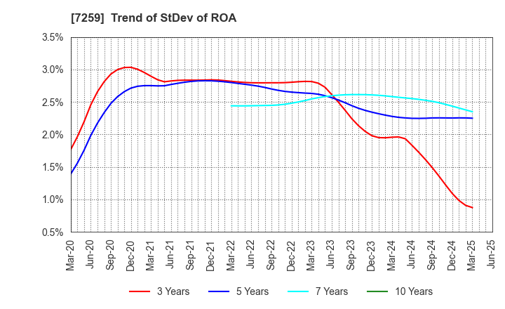 7259 AISIN CORPORATION: Trend of StDev of ROA