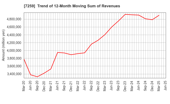 7259 AISIN CORPORATION: Trend of 12-Month Moving Sum of Revenues