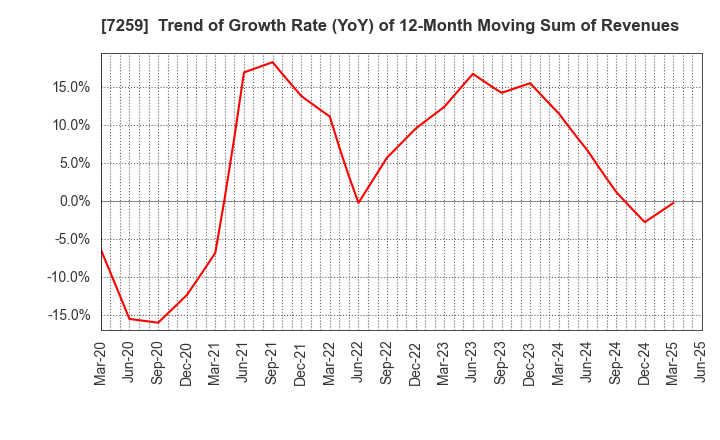 7259 AISIN CORPORATION: Trend of Growth Rate (YoY) of 12-Month Moving Sum of Revenues